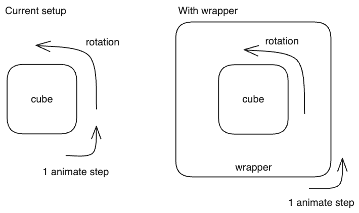 Rotating the Cube